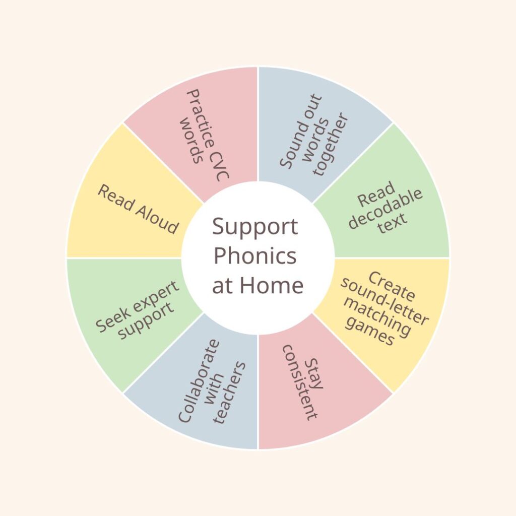 what parents can do to support phonics at home