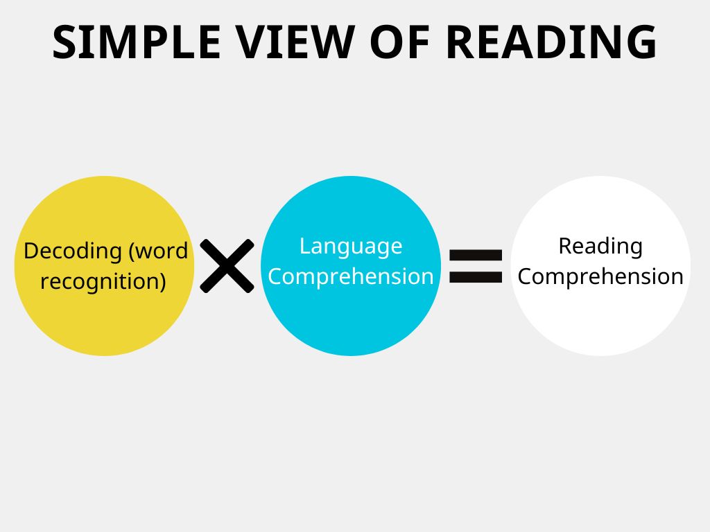 Simple View of Reading formula by TutorJack